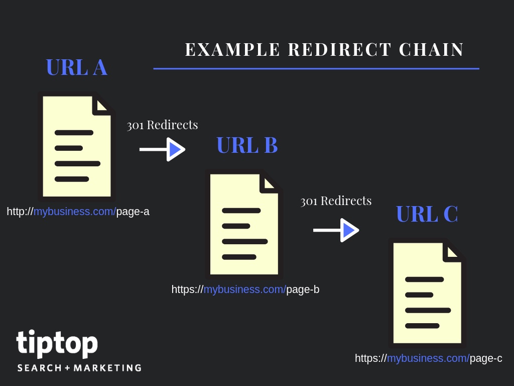 Redirect Chains What Are They and Why You Need to Fix Them tiptop