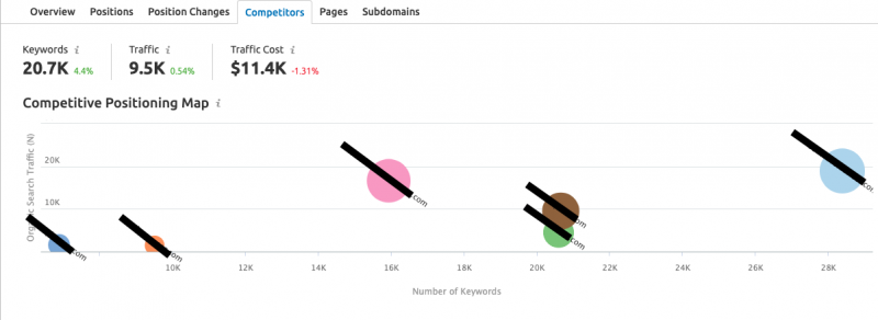 competitor overlap