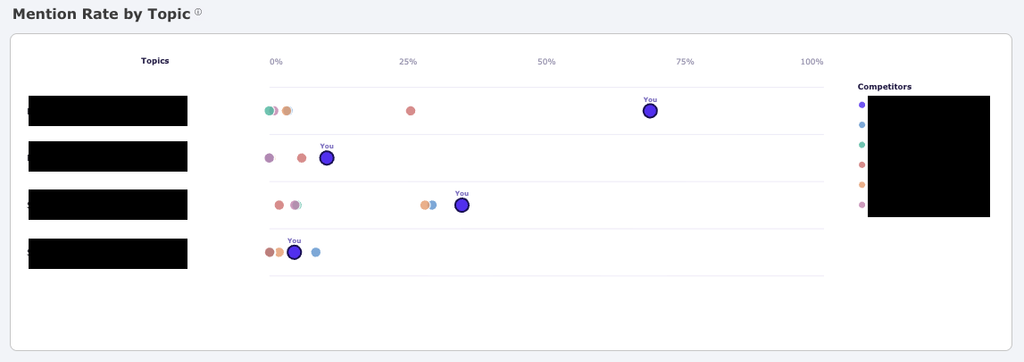 AI mention rate by topic