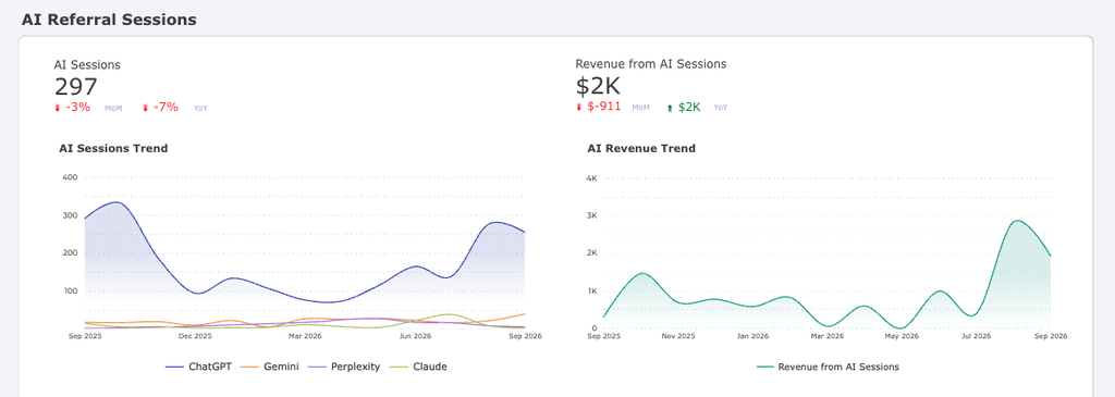AI referral traffic and revenue
