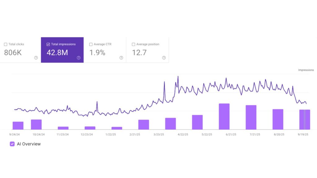 Google search console impressions and AI overview overlap