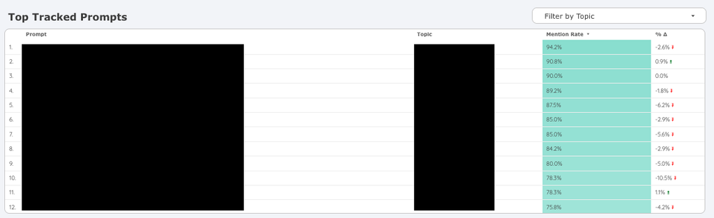 Top tracked AI prompts