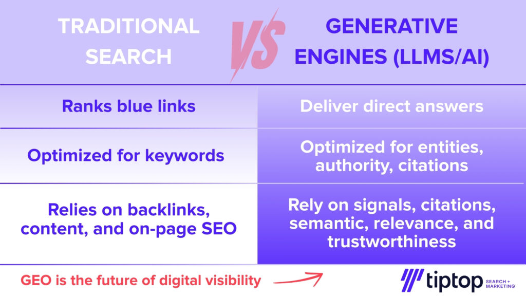 Traditional search vs. generative engines